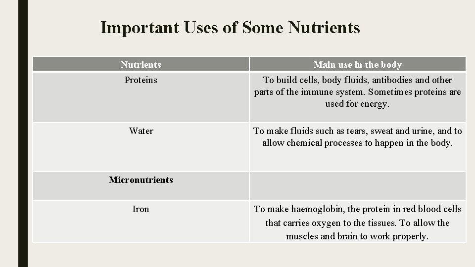 Important Uses of Some Nutrients Main use in the body Proteins To build cells,