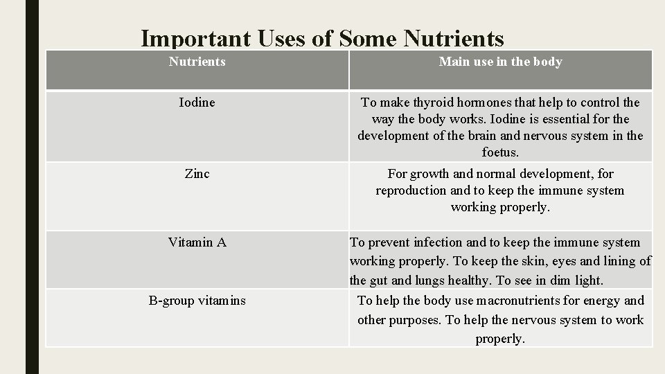 Important Uses of Some Nutrients Main use in the body Iodine To make thyroid