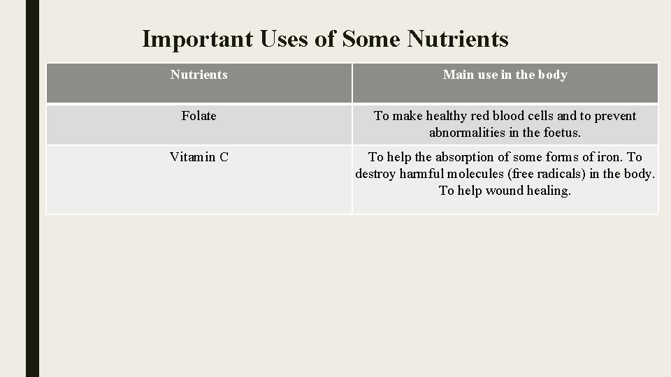 Important Uses of Some Nutrients Main use in the body Folate To make healthy