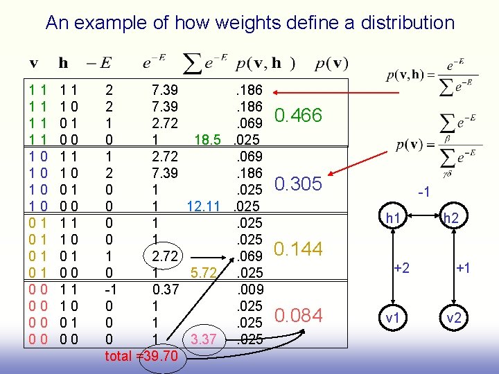 An example of how weights define a distribution 11 11 10 10 01 01