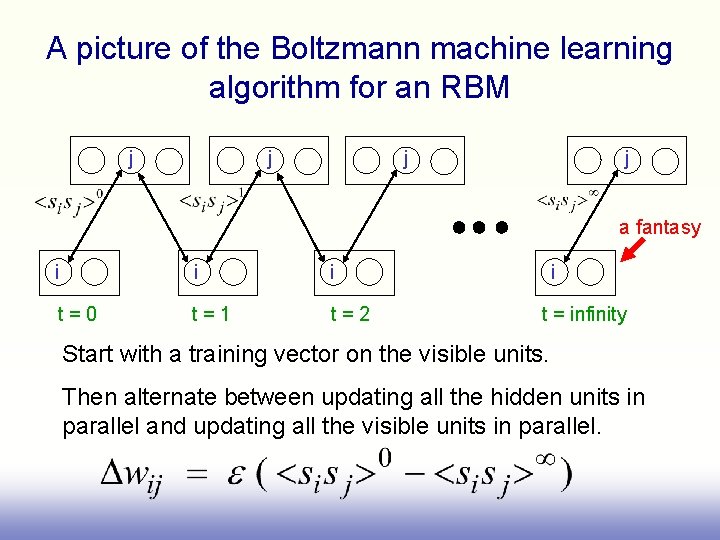 A picture of the Boltzmann machine learning algorithm for an RBM j j a