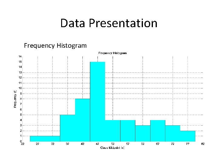 Data Presentation Frequency Histogram Data Presentation Frequency Histogram