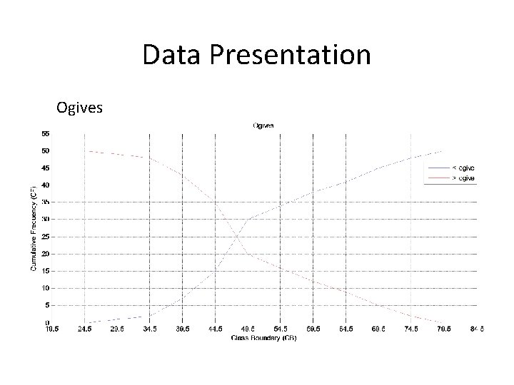 Data Presentation Ogives Data Presentation Ogives