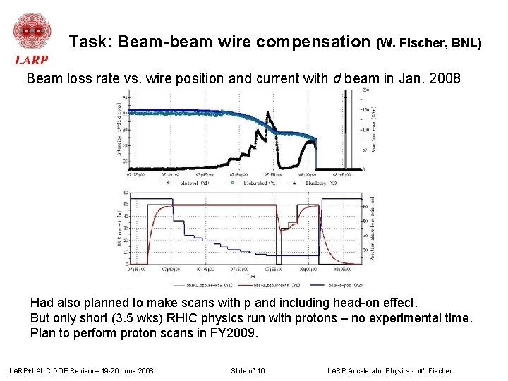 Task: Beam-beam wire compensation (W. Fischer, BNL) Beam loss rate vs. wire position and