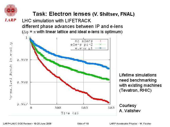 Task: Electron lenses (V. Shiltsev, FNAL) LHC simulation with LIFETRACK different phase advances between Task: Electron lenses (V. Shiltsev, FNAL) LHC simulation with LIFETRACK different phase advances between