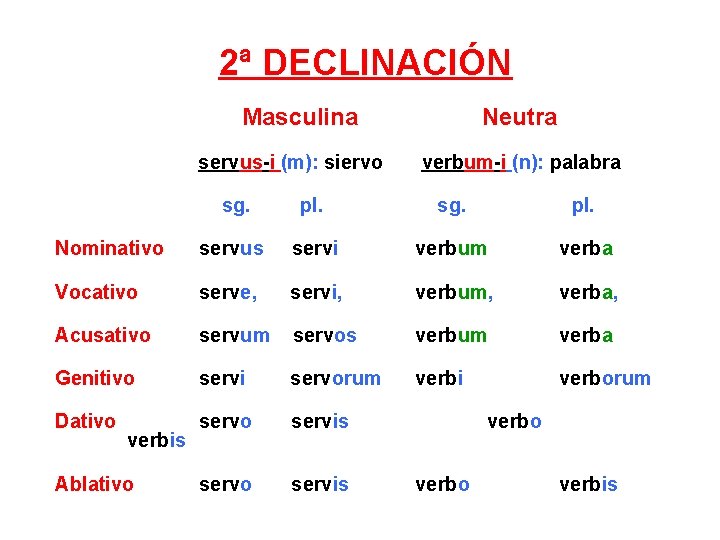 2ª DECLINACIÓN Masculina servus-i (m): siervo Neutra verbum-i (n): palabra sg. pl. Nominativo servus