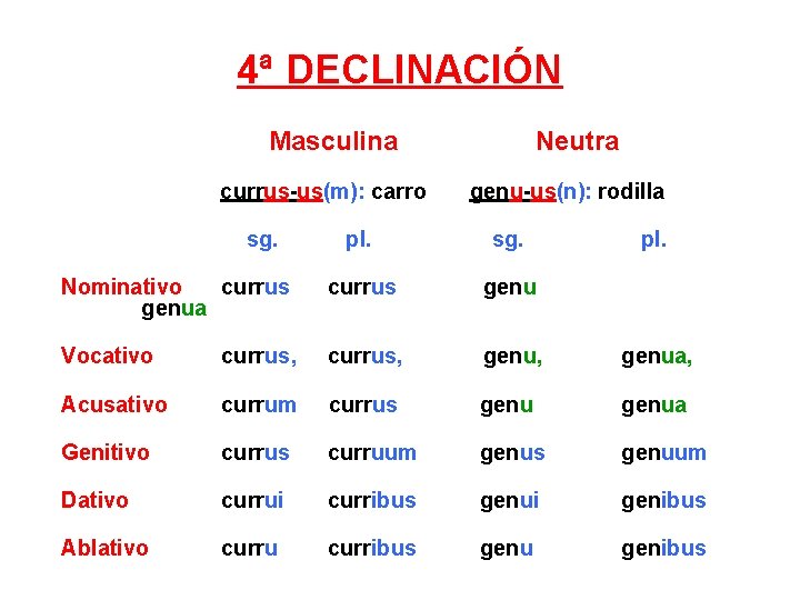 4ª DECLINACIÓN Masculina currus-us(m): carro sg. Neutra genu-us(n): rodilla pl. sg. pl. Nominativo currus