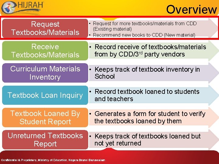 Overview Request Textbooks/Materials • Request for more textbooks/materials from CDD (Existing material) • Recommend