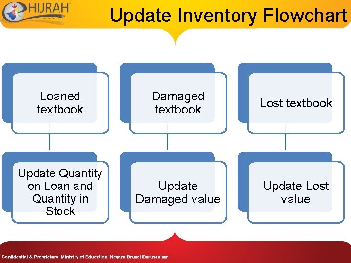 Update Inventory Flowchart Loaned textbook Damaged textbook Lost textbook Update Quantity on Loan and