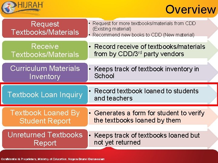 Overview Request Textbooks/Materials • Request for more textbooks/materials from CDD (Existing material) • Recommend