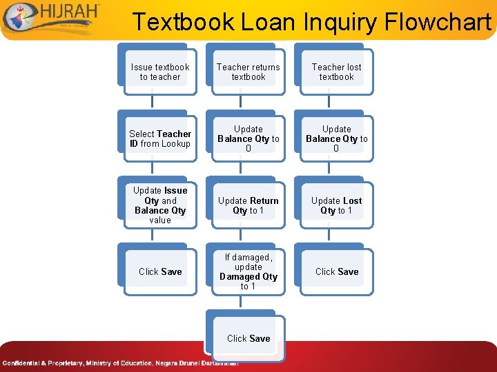 Textbook Loan Inquiry Flowchart Issue textbook to teacher Teacher returns textbook Teacher lost textbook