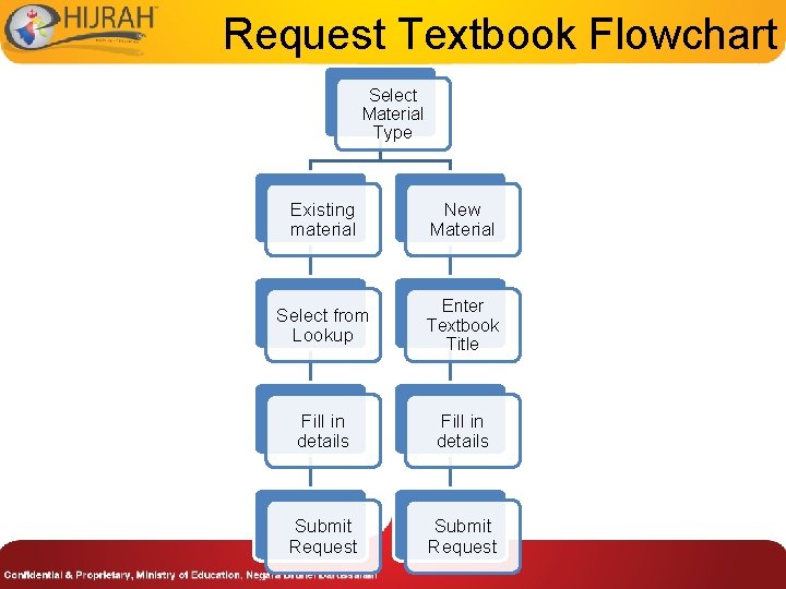 Request Textbook Flowchart Select Material Type Existing material New Material Select from Lookup Enter