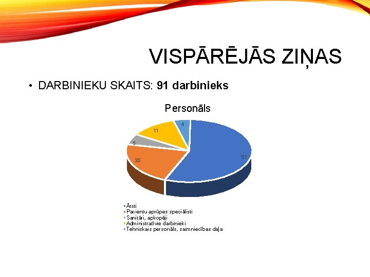 VISPĀRĒJĀS ZIŅAS • DARBINIEKU SKAITS: 91 darbinieks Personāls 4 11 5 20 Ārsti Pacientu