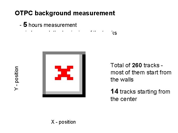 OTPC background measurement - 5 hours measurement - circles mark the beginning of the