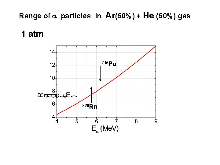 Range of a particles in Ar(50%) + He (50%) gas 1 atm 216 Po