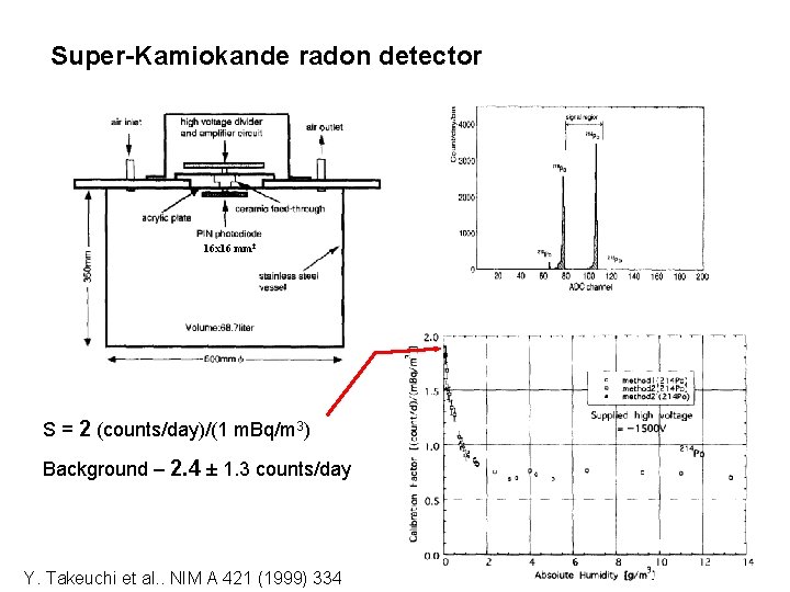 Super-Kamiokande radon detector 16 x 16 mm 2 S = 2 (counts/day)/(1 m. Bq/m