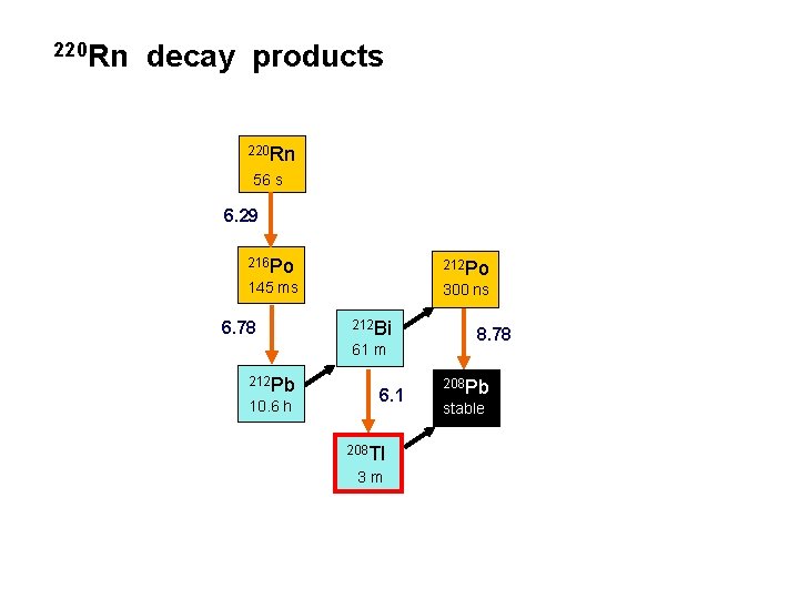 220 Rn decay products 220 Rn 56 s 6. 29 216 Po 212 Po