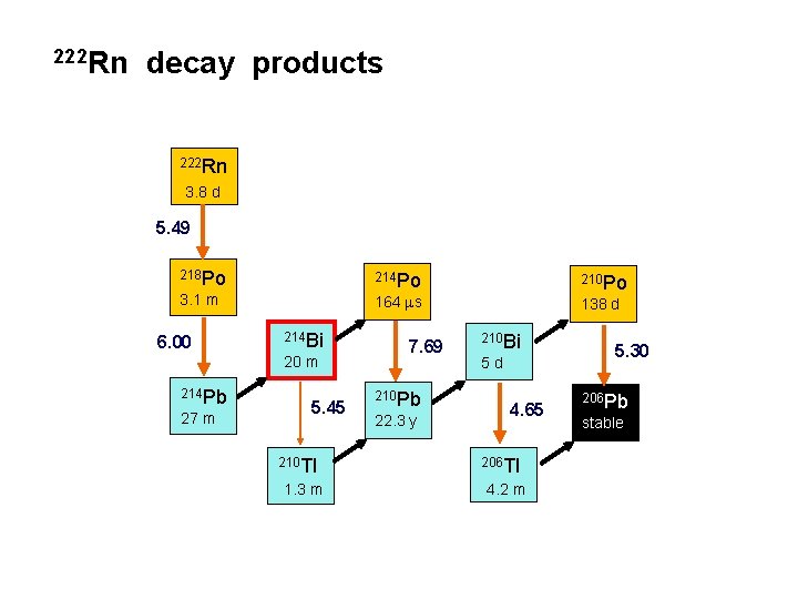 222 Rn decay products 222 Rn 3. 8 d 5. 49 218 Po 214