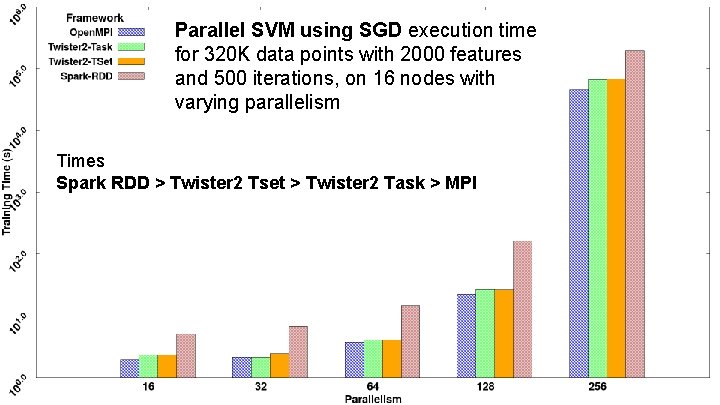 Parallel SVM using SGD execution time for 320 K data points with 2000 features
