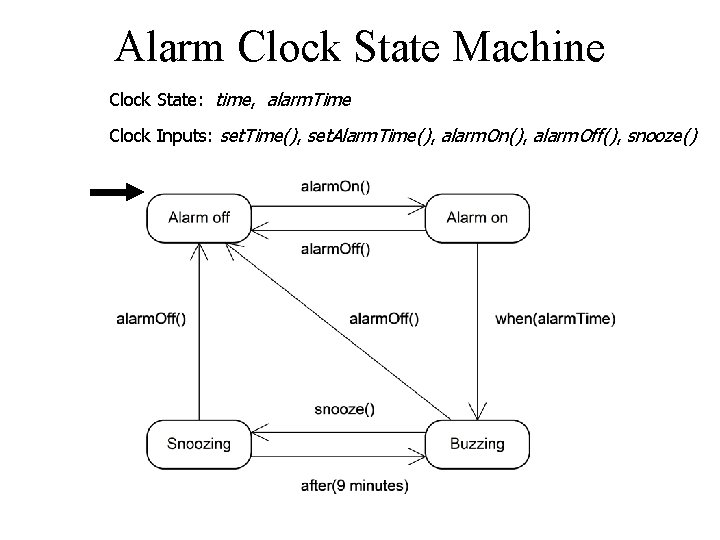 Alarm Clock State Machine Clock State: time, alarm. Time Clock Inputs: set. Time(), set. Alarm Clock State Machine Clock State: time, alarm. Time Clock Inputs: set. Time(), set.