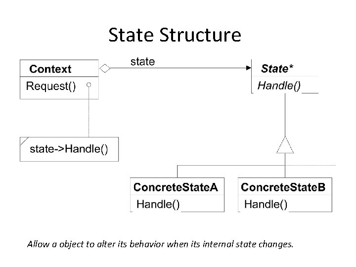 State Structure Allow a object to alter its behavior when its internal state changes.