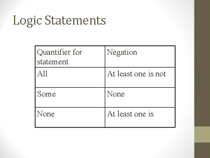 Logic Statements Quantifier for statement All Negation Some None At least one is not Logic Statements Quantifier for statement All Negation Some None At least one is not