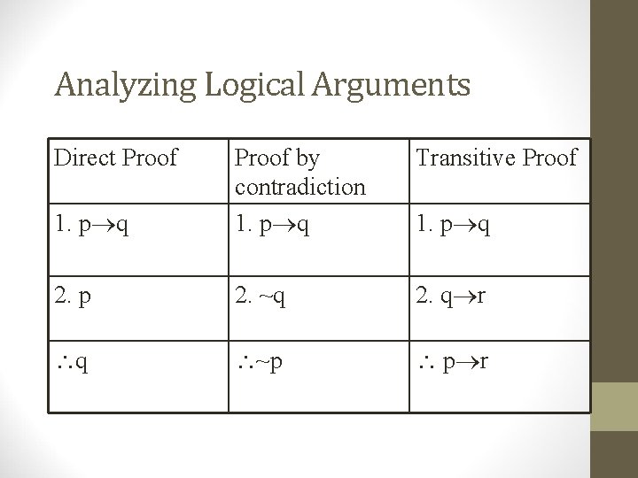 Analyzing Logical Arguments Direct Proof Transitive Proof 1. p q Proof by contradiction 1. Analyzing Logical Arguments Direct Proof Transitive Proof 1. p q Proof by contradiction 1.