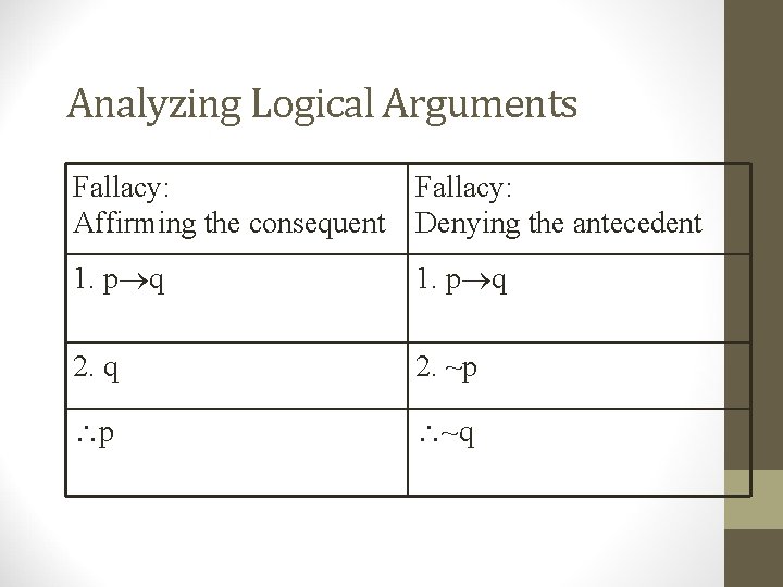 Analyzing Logical Arguments Fallacy: Affirming the consequent Denying the antecedent 1. p q 2. Analyzing Logical Arguments Fallacy: Affirming the consequent Denying the antecedent 1. p q 2.
