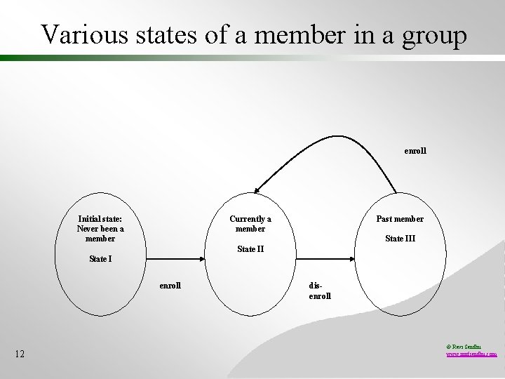 Various states of a member in a group enroll Initial state: Never been a