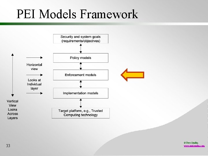 PEI Models Framework 33 © Ravi Sandhu www. profsandhu. com 