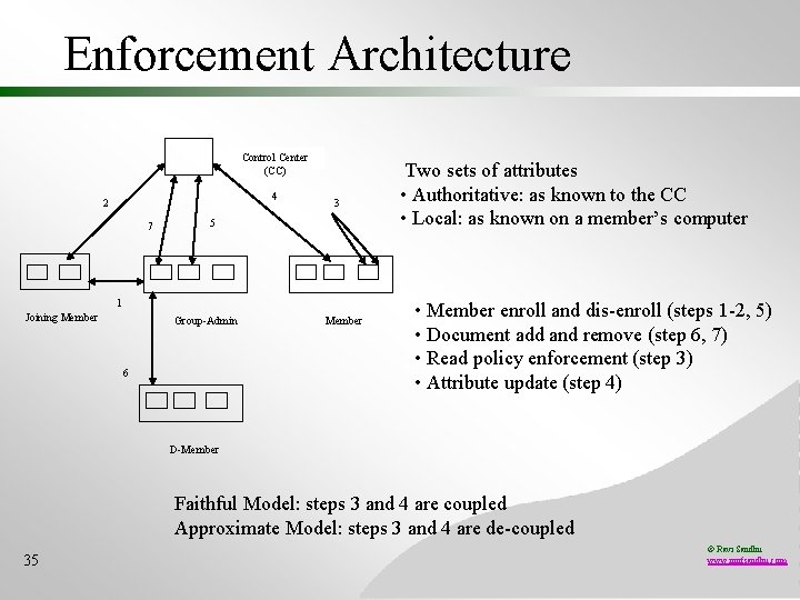 Enforcement Architecture Control Center (CC) 4 2 7 3 5 1 Joining Member Group-Admin