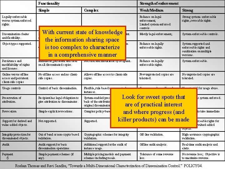 Functionality Simple Strength of enforcement Complex Legally enforceable versus system enforced rights. Dissemination chains
