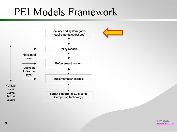 PEI Models Framework 9 © Ravi Sandhu www. profsandhu. com 