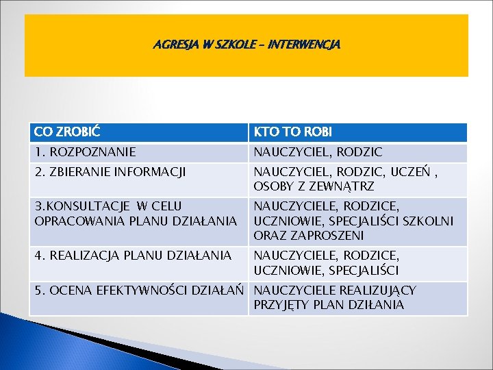 AGRESJA W SZKOLE – INTERWENCJA CO ZROBIĆ KTO TO ROBI 1. ROZPOZNANIE NAUCZYCIEL, RODZIC