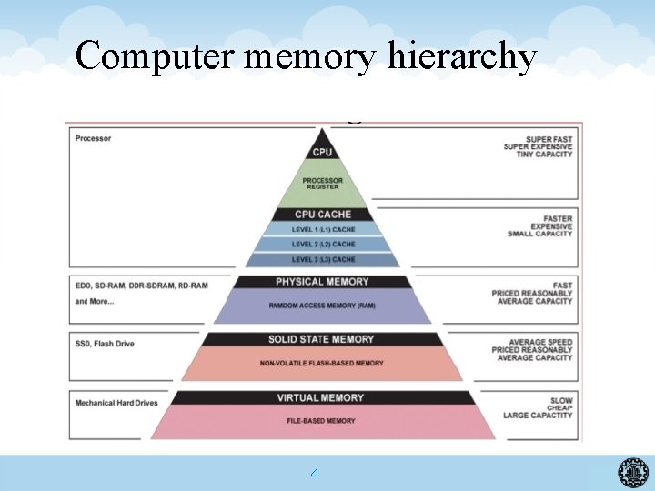 Computer memory hierarchy 4 