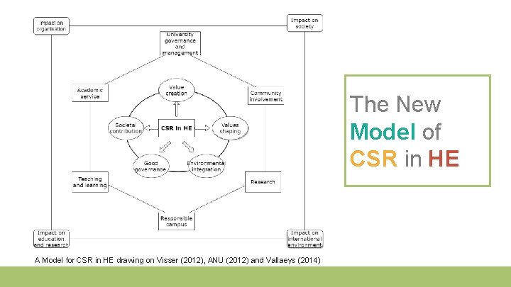 The New Model of CSR in HE A Model for CSR in HE drawing