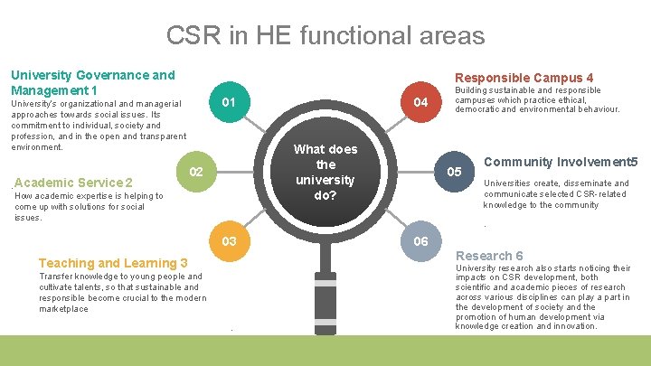 CSR in HE functional areas University Governance and Management 1 Responsible Campus 4 01