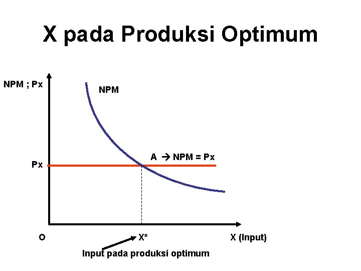 X pada Produksi Optimum NPM ; Px NPM A NPM = Px Px O