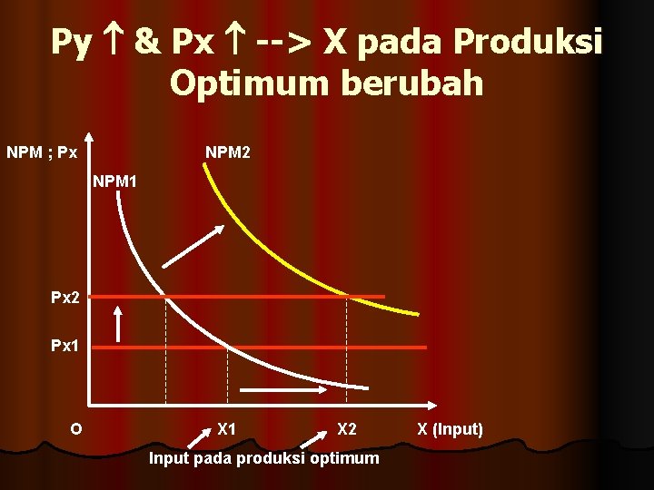 Py & Px --> X pada Produksi Optimum berubah NPM ; Px NPM 2