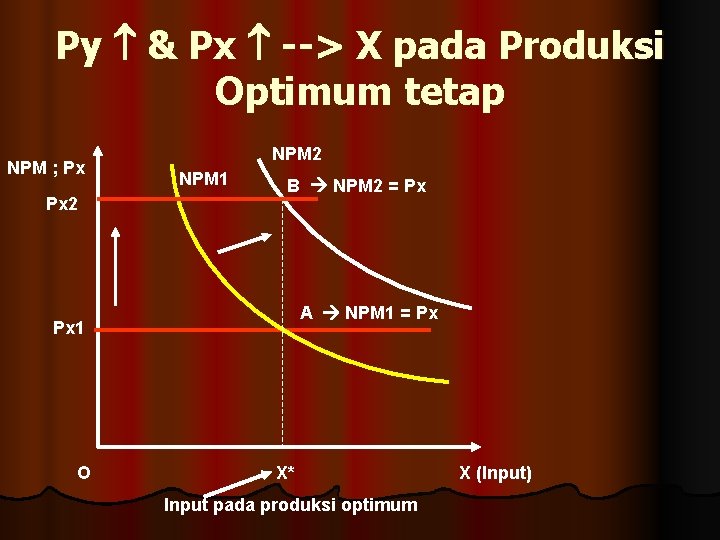 Py & Px --> X pada Produksi Optimum tetap NPM ; Px Px 2