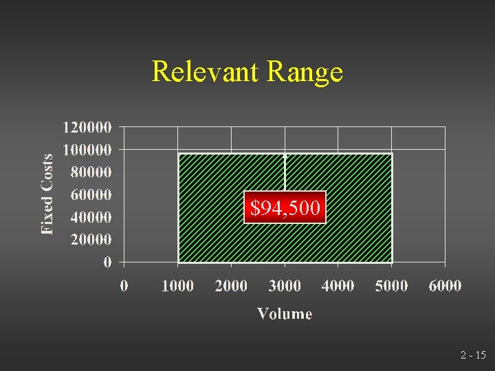 Relevant Range $94, 500 2 - 15 