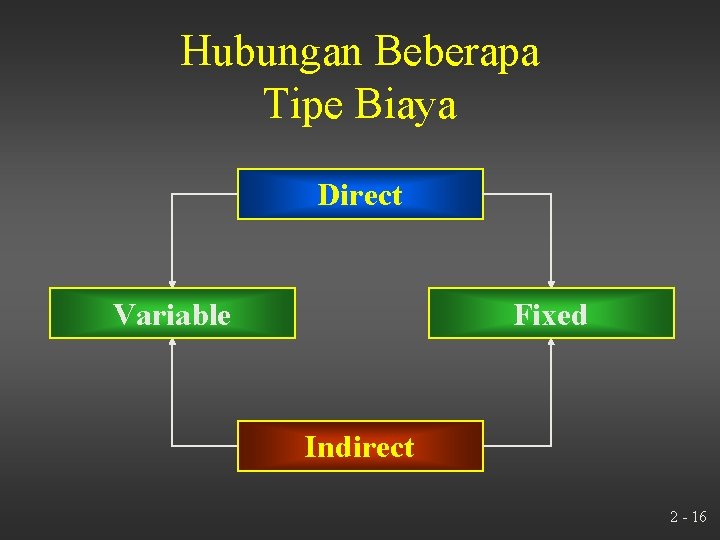 Hubungan Beberapa Tipe Biaya Direct Variable Fixed Indirect 2 - 16 