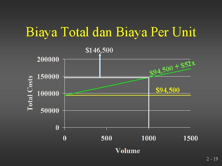Biaya Total dan Biaya Per Unit $146, 500 52 x $ + , 500