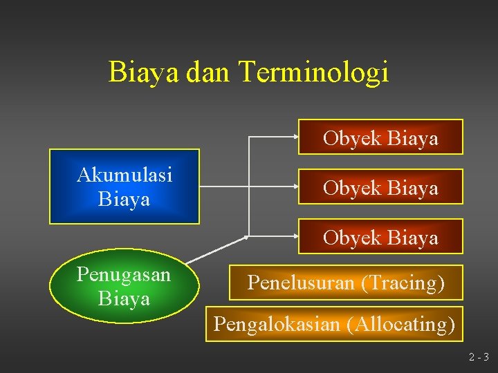 Biaya dan Terminologi Obyek Biaya Akumulasi Biaya Obyek Biaya Penugasan Biaya Penelusuran (Tracing) Pengalokasian