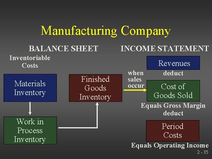 Manufacturing Company BALANCE SHEET Inventoriable Costs Materials Inventory Work in Process Inventory INCOME STATEMENT