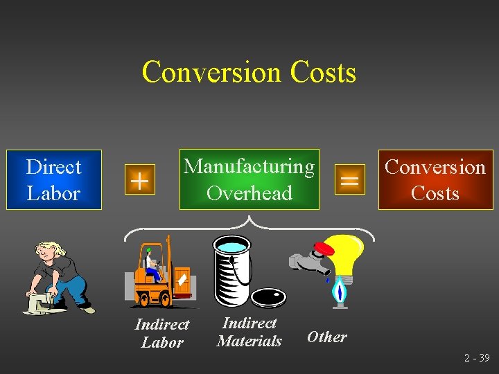 Conversion Costs Direct Labor + Manufacturing Overhead Indirect Labor Indirect Materials = Conversion Costs