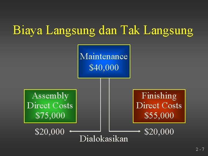 Biaya Langsung dan Tak Langsung Maintenance $40, 000 Assembly Direct Costs $75, 000 Finishing