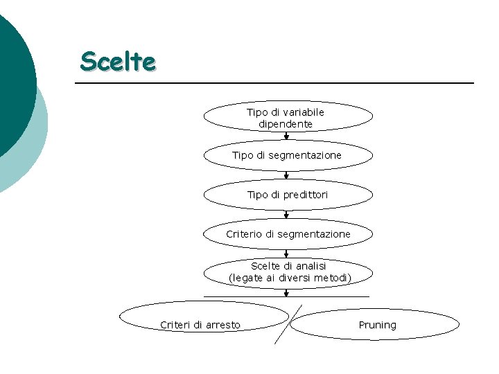 Scelte Tipo di variabile dipendente Tipo di segmentazione Tipo di predittori Criterio di segmentazione