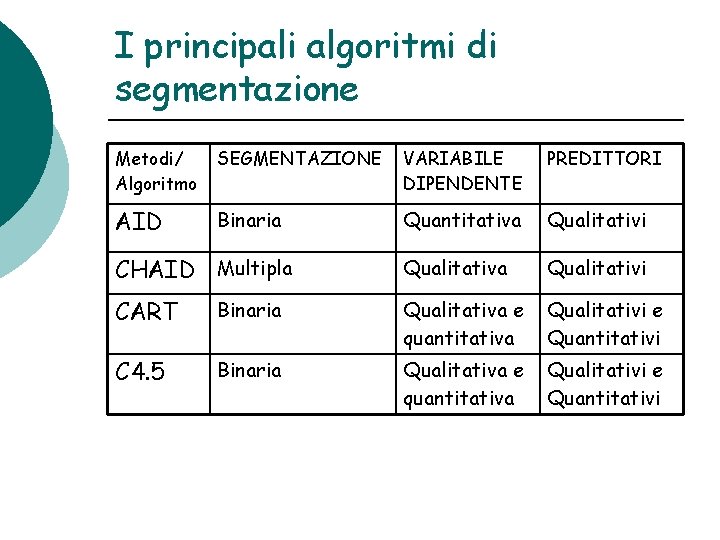I principali algoritmi di segmentazione Metodi/ Algoritmo SEGMENTAZIONE VARIABILE DIPENDENTE PREDITTORI AID Binaria Quantitativa