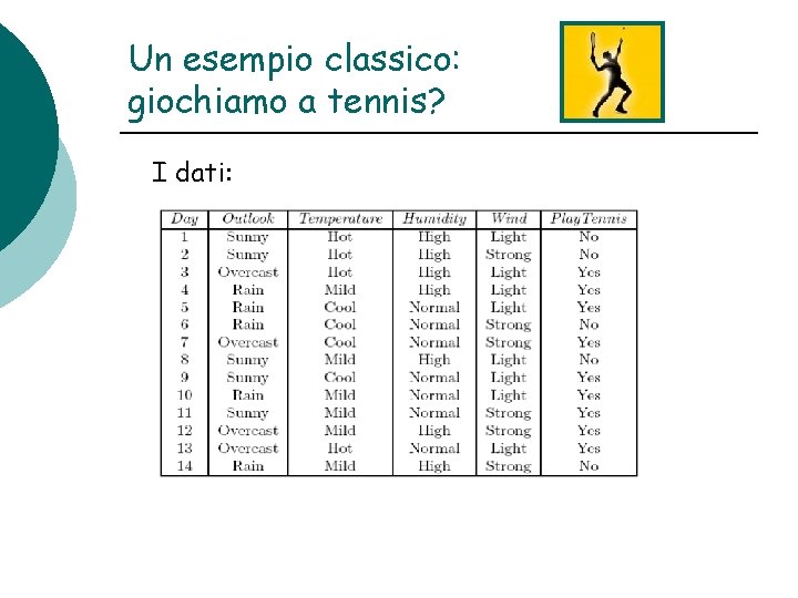 Un esempio classico: giochiamo a tennis? I dati: 